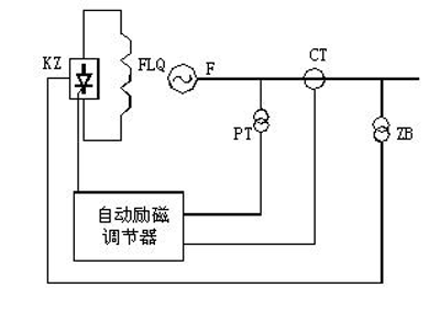 自勵系統(tǒng)（并勵、復勵）